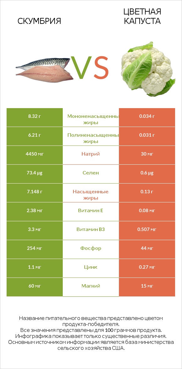 Скумбрия vs Цветная капуста infographic