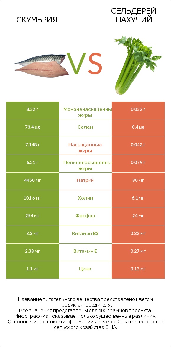 Скумбрия vs Сельдерей пахучий infographic