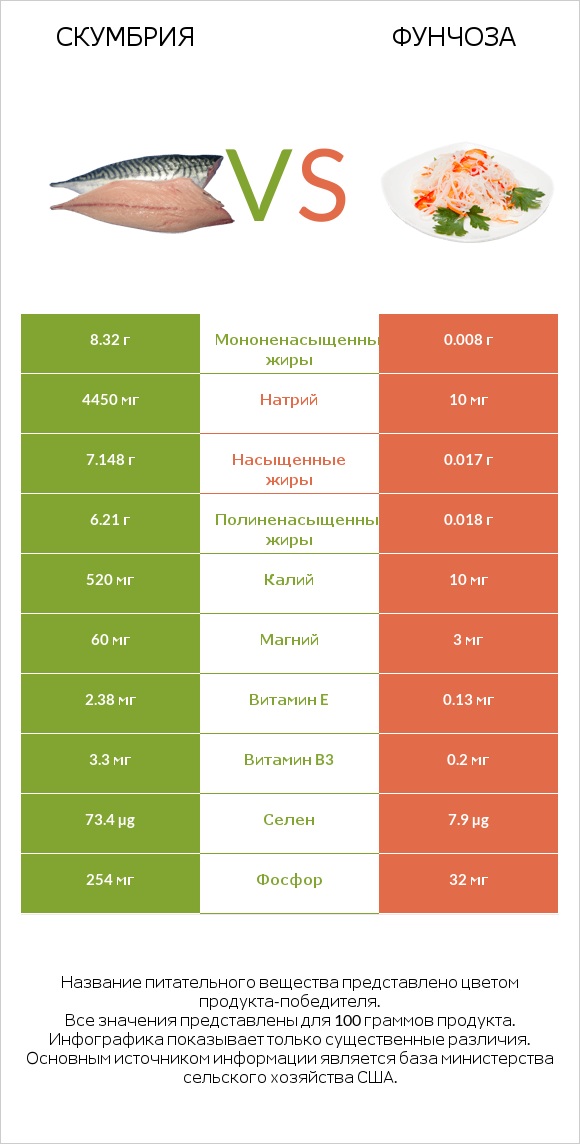 Скумбрия vs Фунчоза infographic