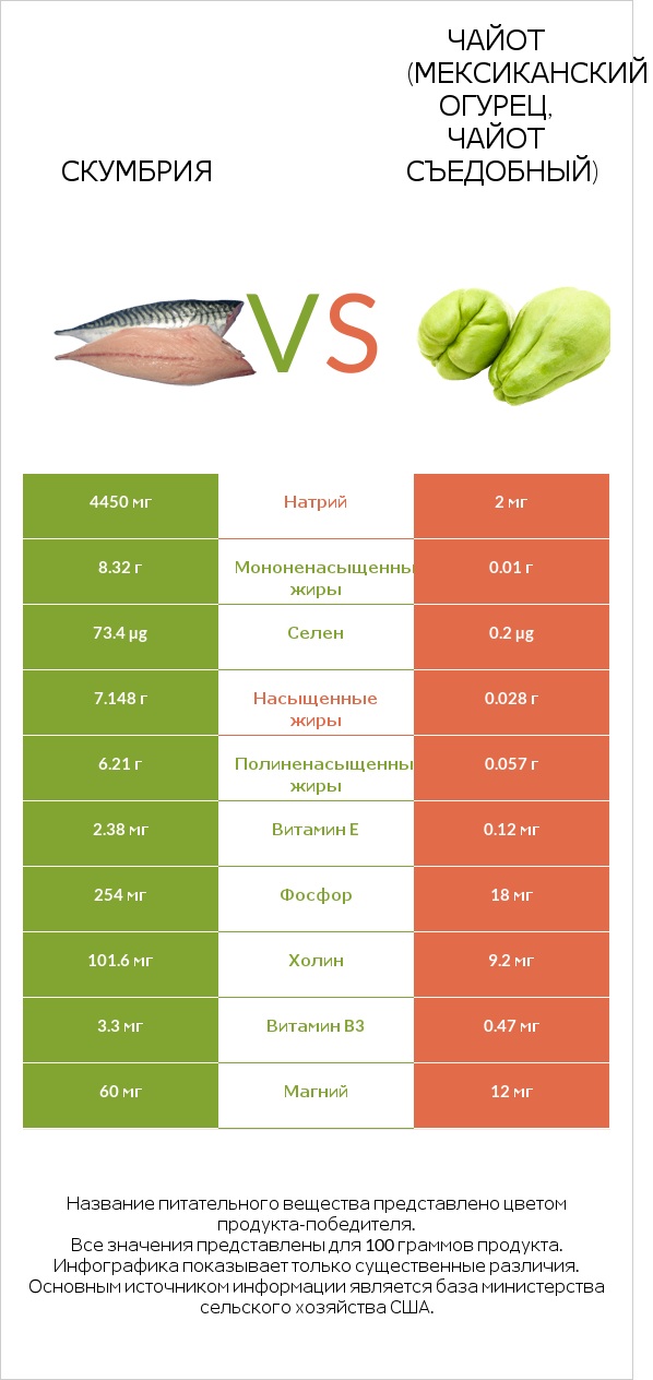 Скумбрия vs Чайот (мексиканский огурец, чайот съедобный) infographic