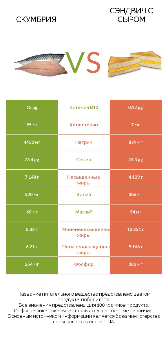 Скумбрия vs Сэндвич с сыром infographic