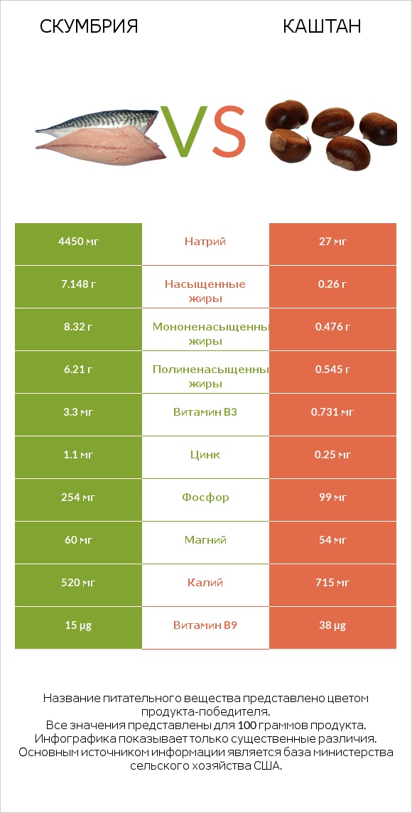 Скумбрия vs Каштан infographic