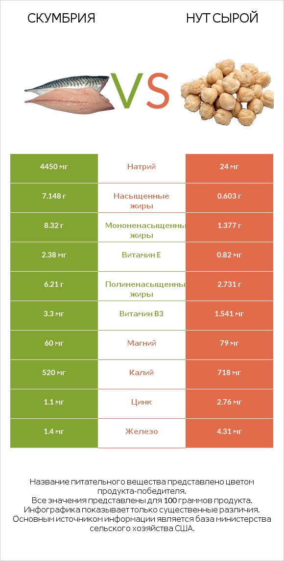 Скумбрия vs Нут сырой infographic