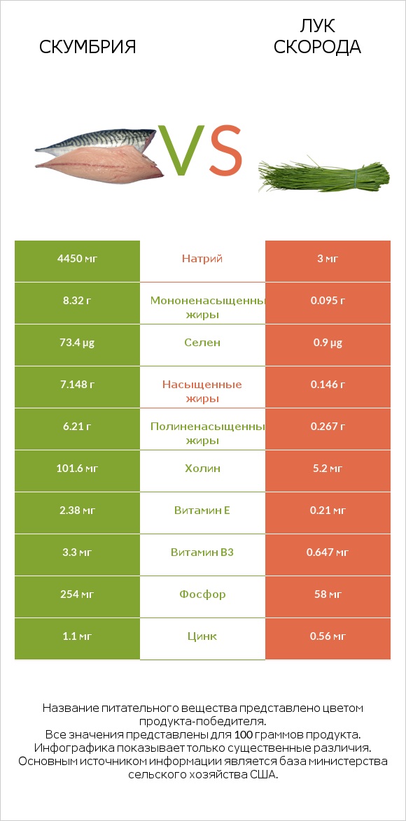 Скумбрия vs Лук скорода infographic
