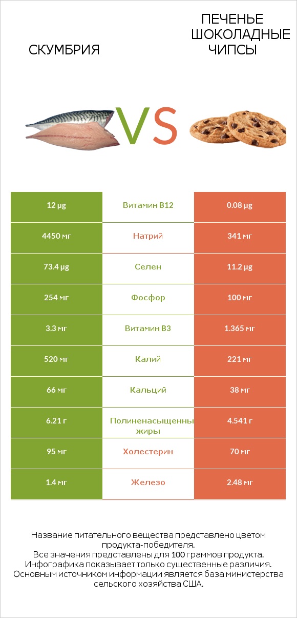 Скумбрия vs Печенье Шоколадные чипсы infographic