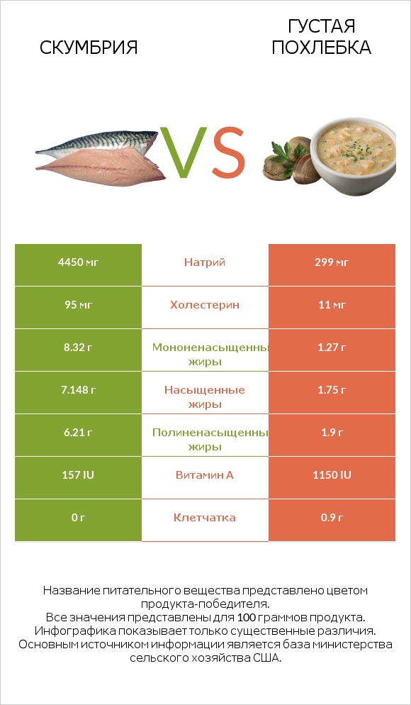 Скумбрия vs Густая похлебка infographic