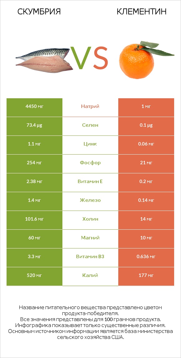 Скумбрия vs Клементин infographic