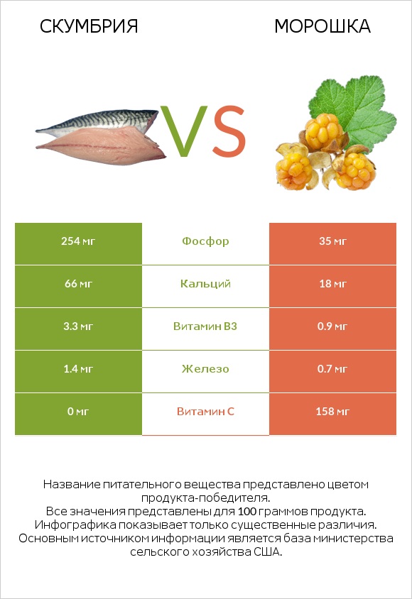 Скумбрия vs Морошка infographic