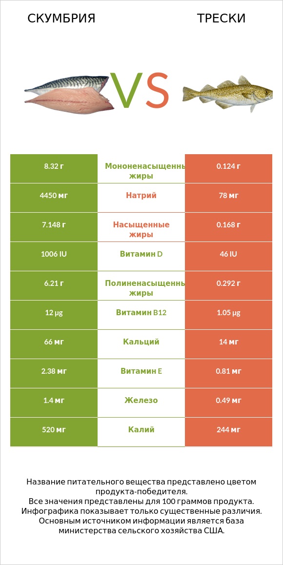 Скумбрия vs Трески infographic