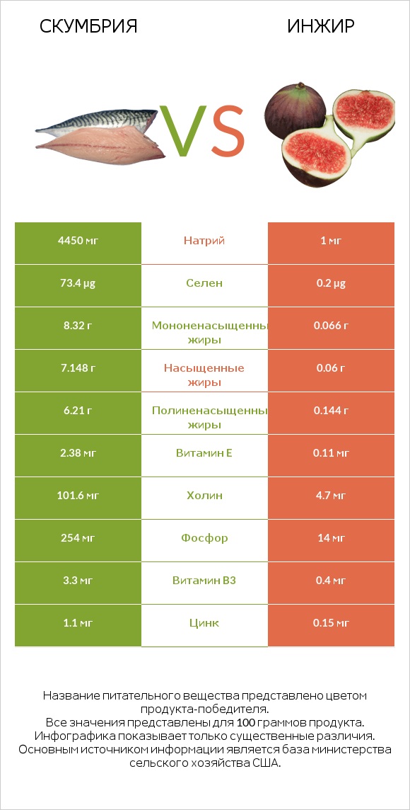 Скумбрия vs Инжир infographic