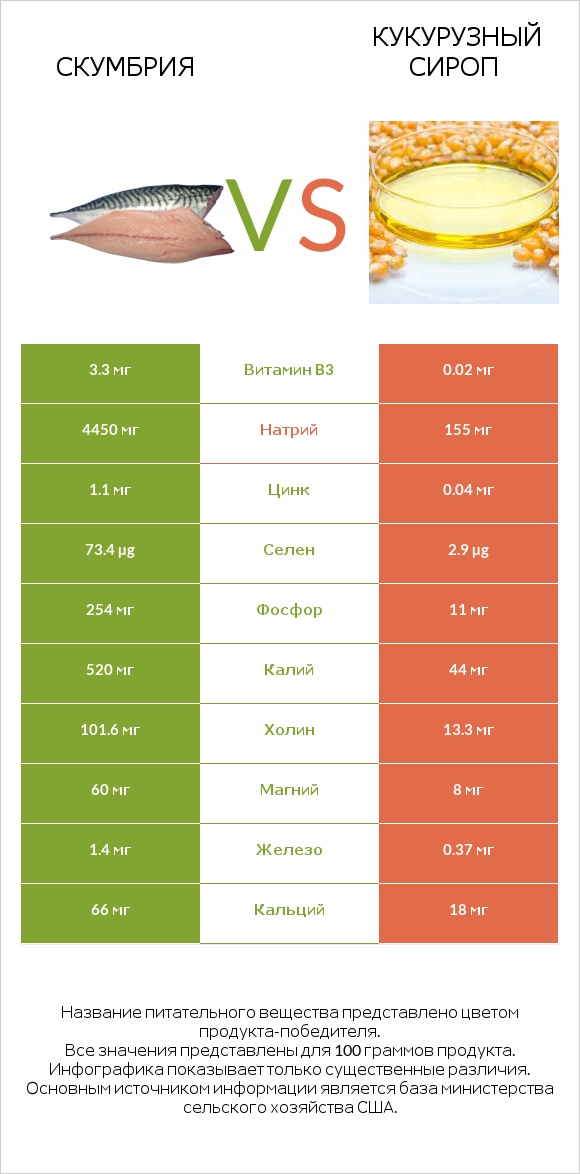Скумбрия vs Кукурузный сироп infographic