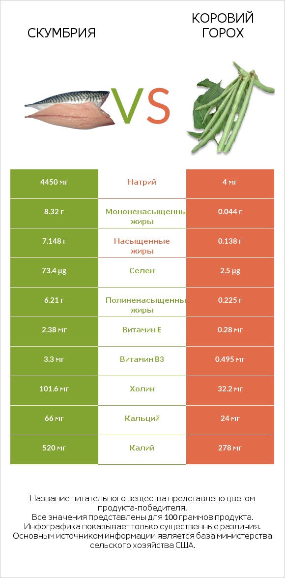 Скумбрия vs Коровий горох infographic