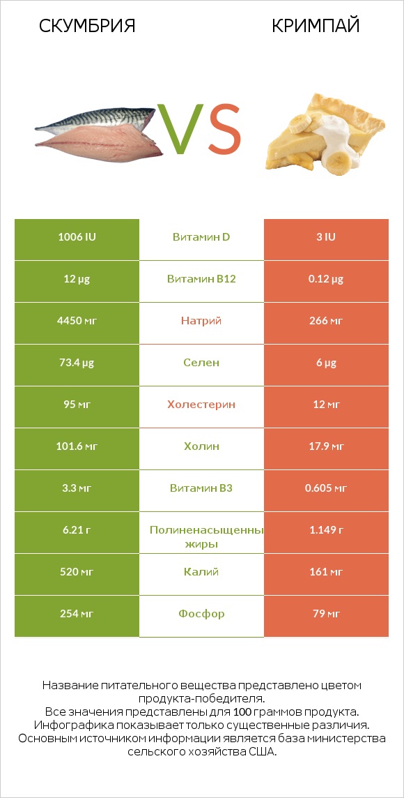 Скумбрия vs Кримпай infographic