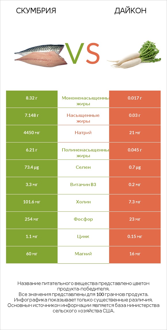 Скумбрия vs Дайкон infographic