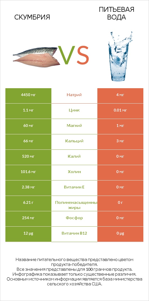 Скумбрия vs Питьевая вода infographic