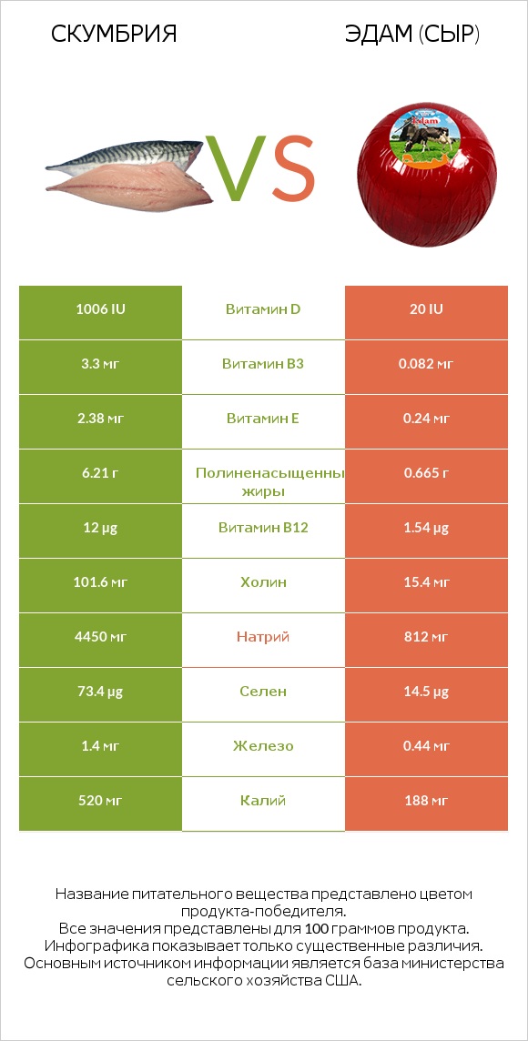 Скумбрия vs Эдам (сыр) infographic