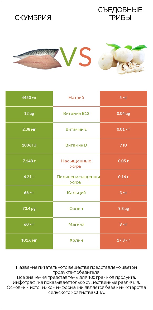 Скумбрия vs Съедобные грибы infographic