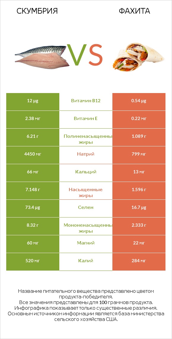 Скумбрия vs Фахита infographic