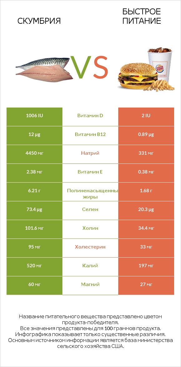 Скумбрия vs Быстрое питание infographic