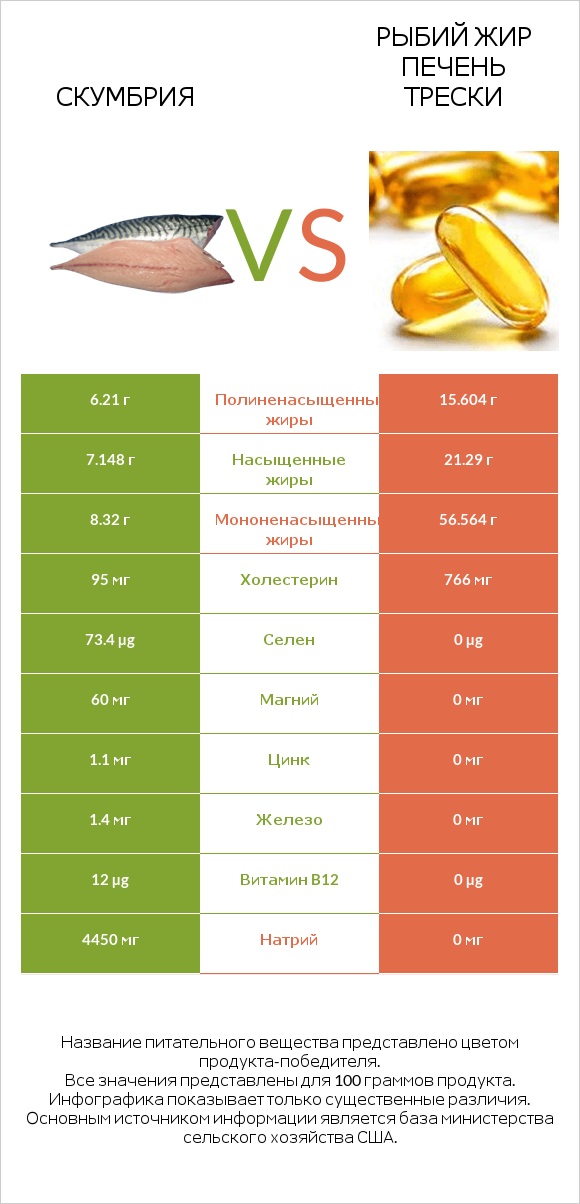 Скумбрия vs Рыбий жир печень трески infographic