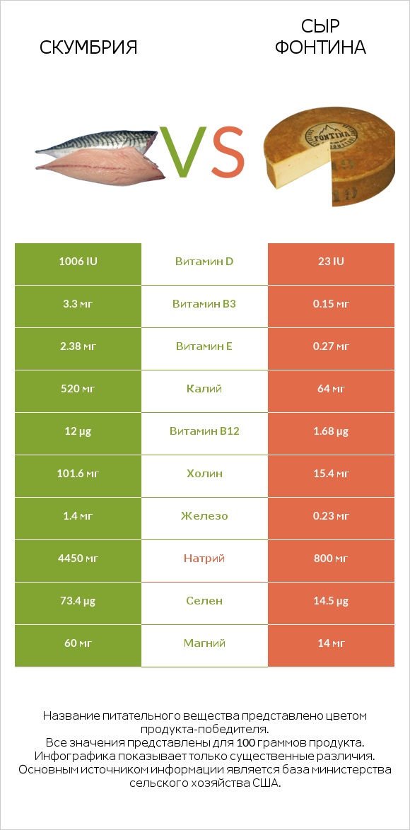 Скумбрия vs Сыр Фонтина infographic