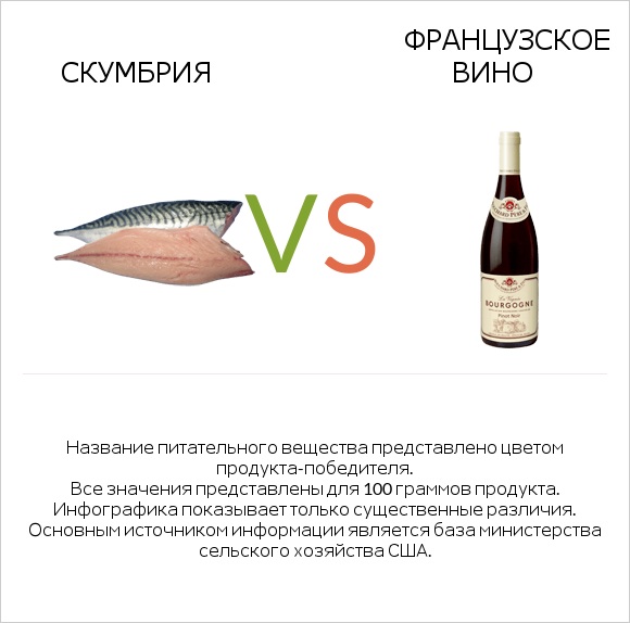 Скумбрия vs Французское вино infographic