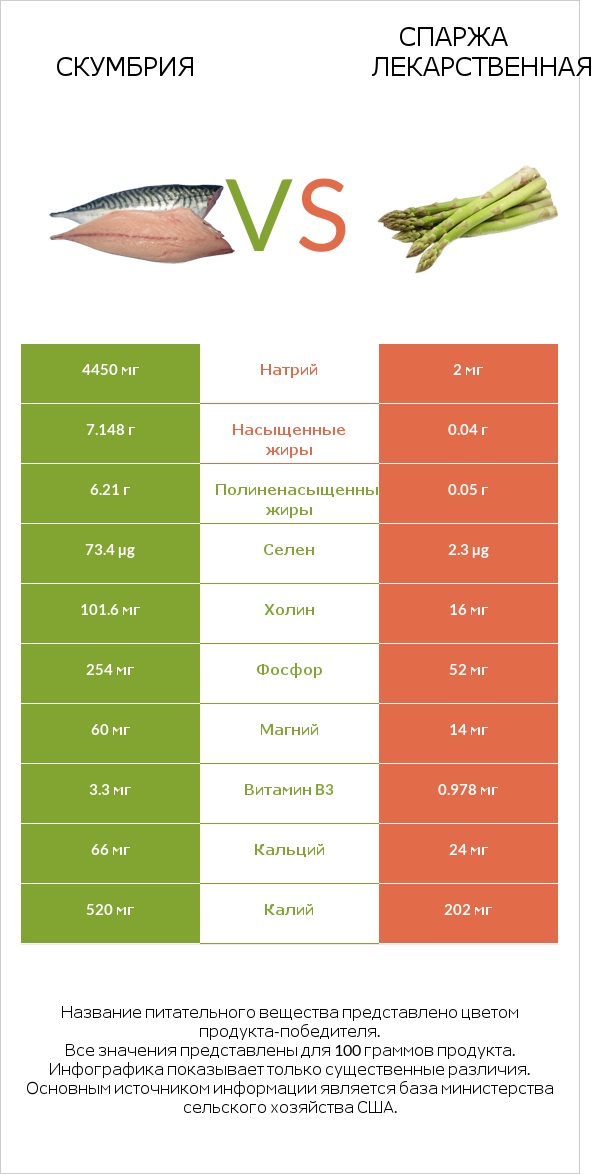 Скумбрия vs Спаржа лекарственная infographic