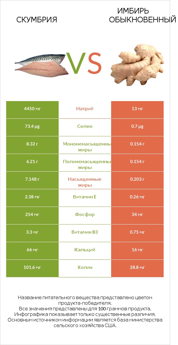 Скумбрия vs Имбирь обыкновенный infographic