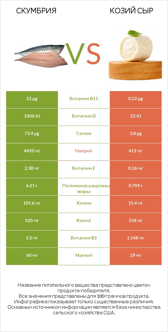 Скумбрия vs Козий сыр infographic