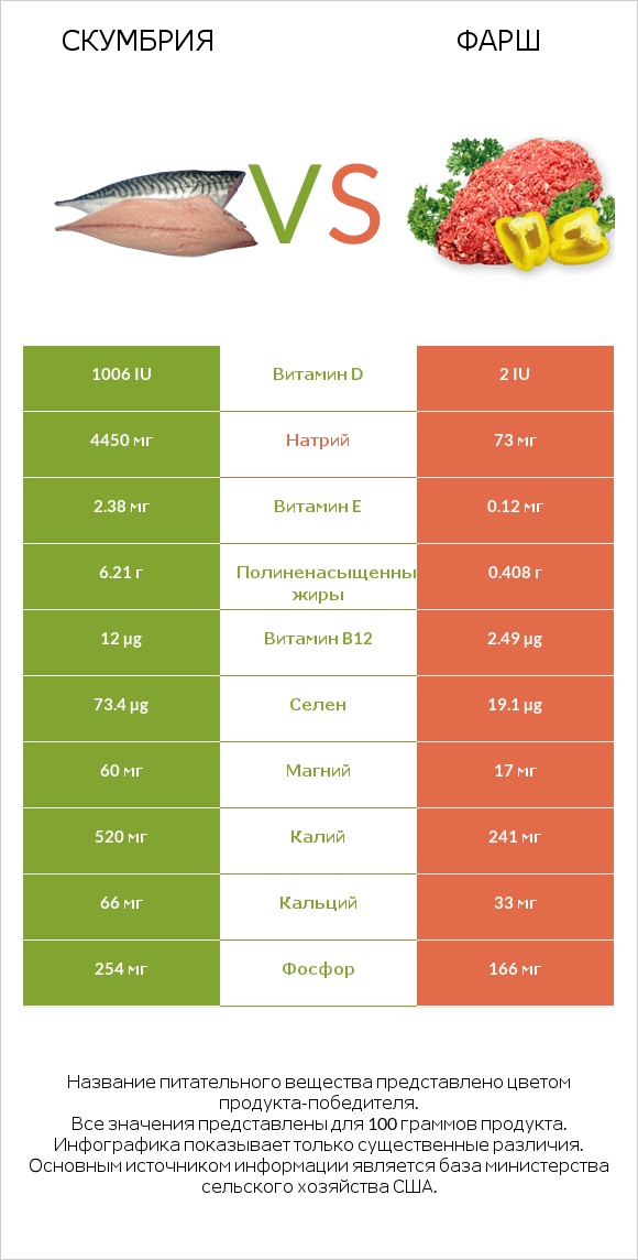 Скумбрия vs Фарш infographic