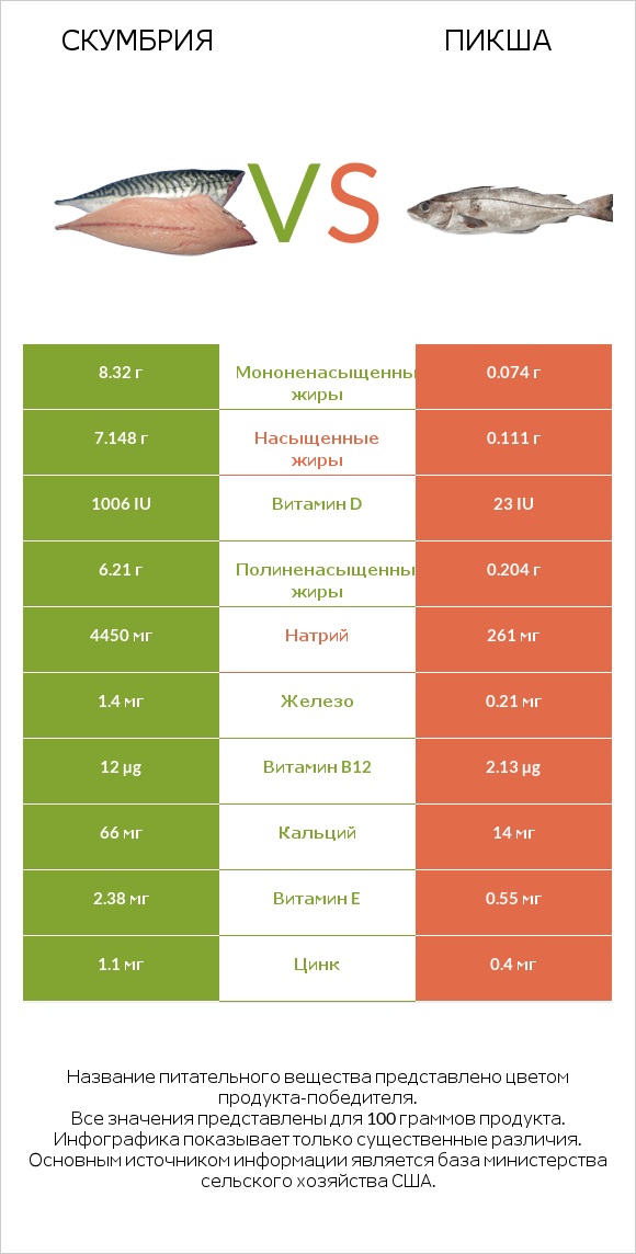 Скумбрия vs Пикша infographic