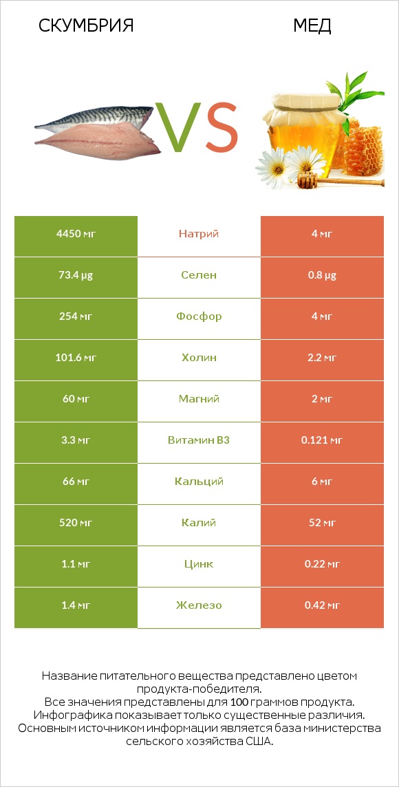 Скумбрия vs Мед infographic
