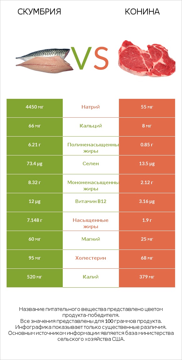 Скумбрия vs Конина infographic