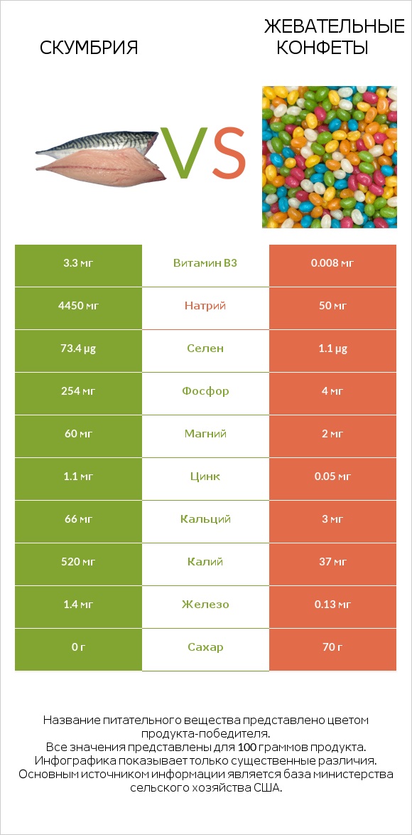 Скумбрия vs Жевательные конфеты infographic