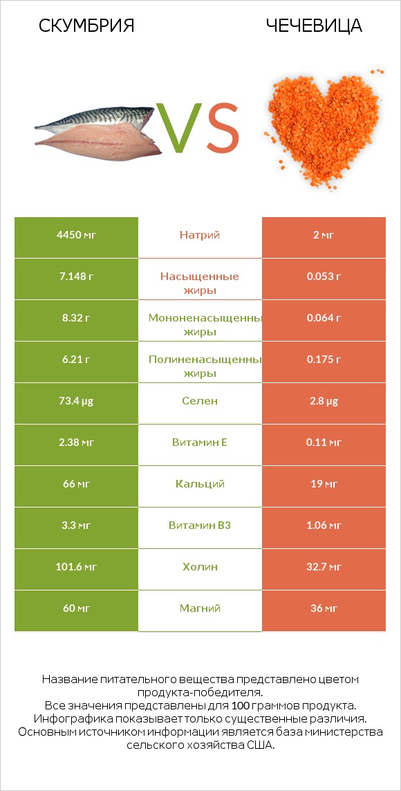 Скумбрия vs Чечевица infographic