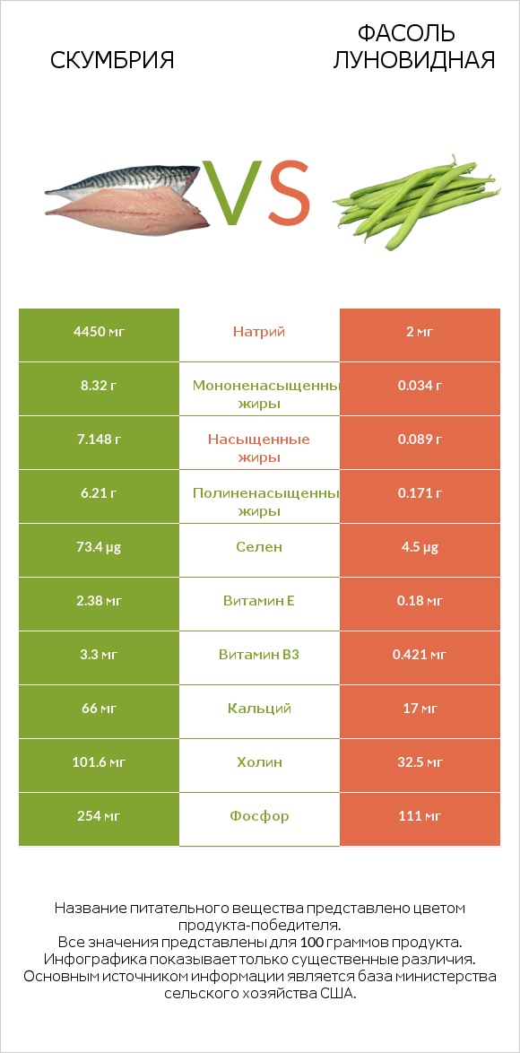 Скумбрия vs Фасоль луновидная infographic