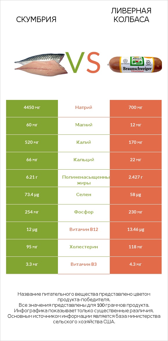 Скумбрия vs Ливерная колбаса infographic