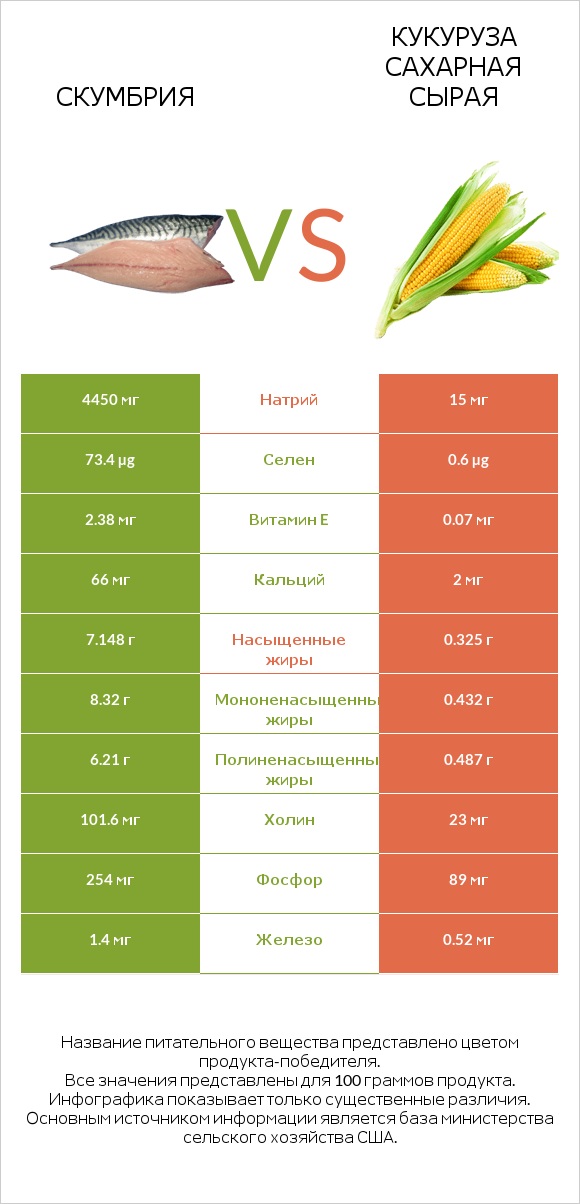 Скумбрия vs Кукуруза сахарная сырая infographic