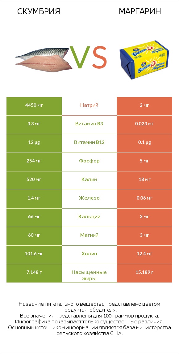 Скумбрия vs Маргарин infographic