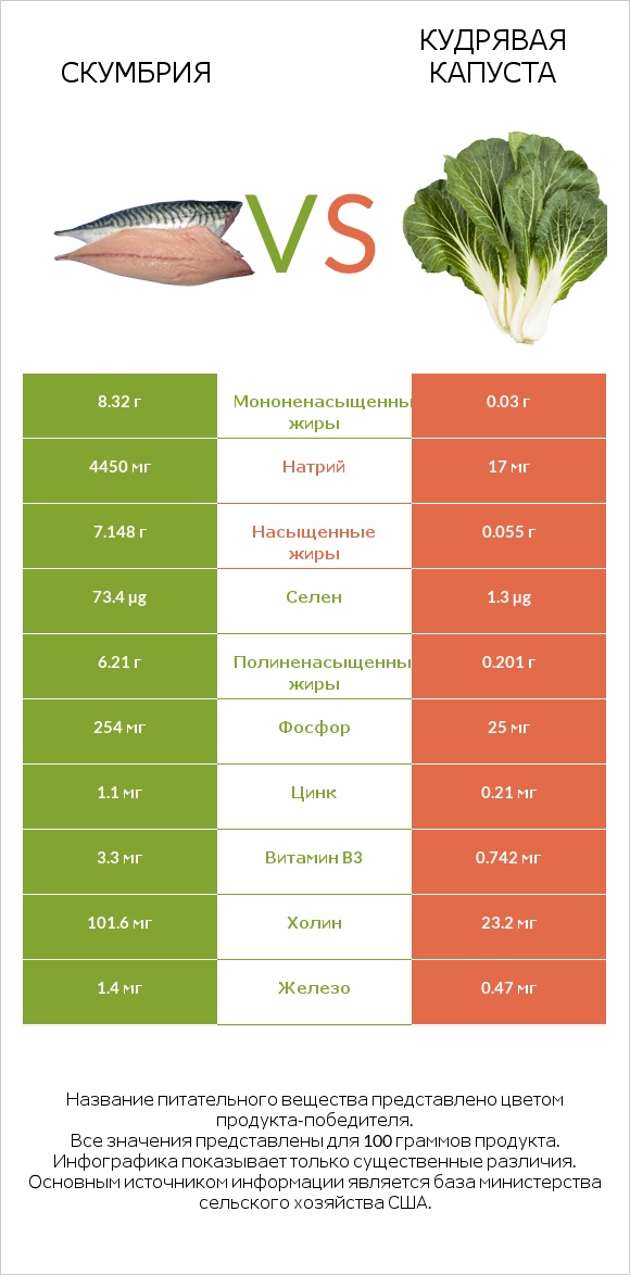 Скумбрия vs Кудрявая капуста infographic