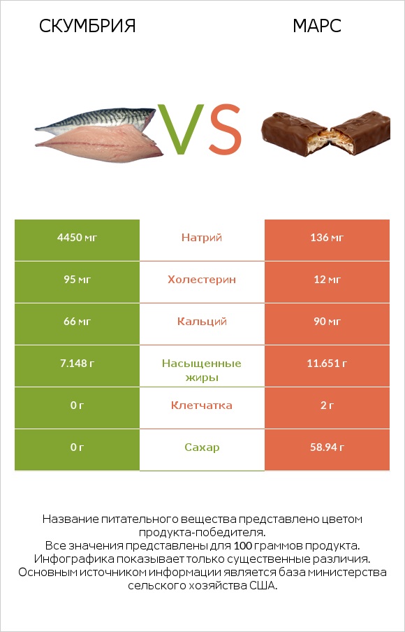 Скумбрия vs Марс infographic