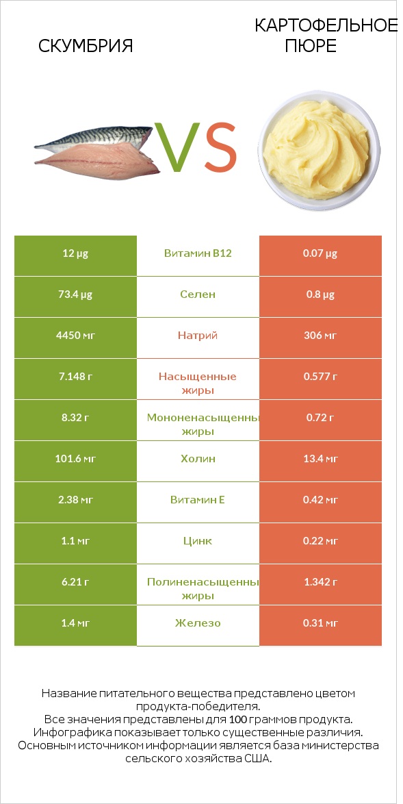 Скумбрия vs Картофельное пюре infographic