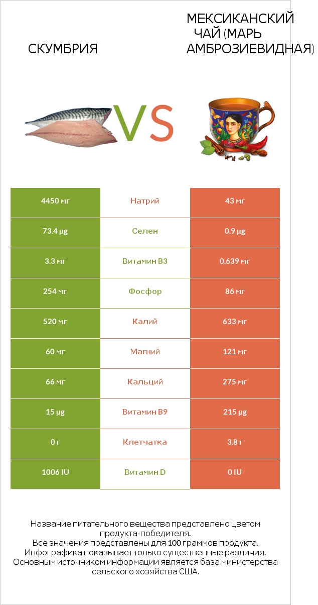 Скумбрия vs Мексиканский чай (Марь амброзиевидная) infographic