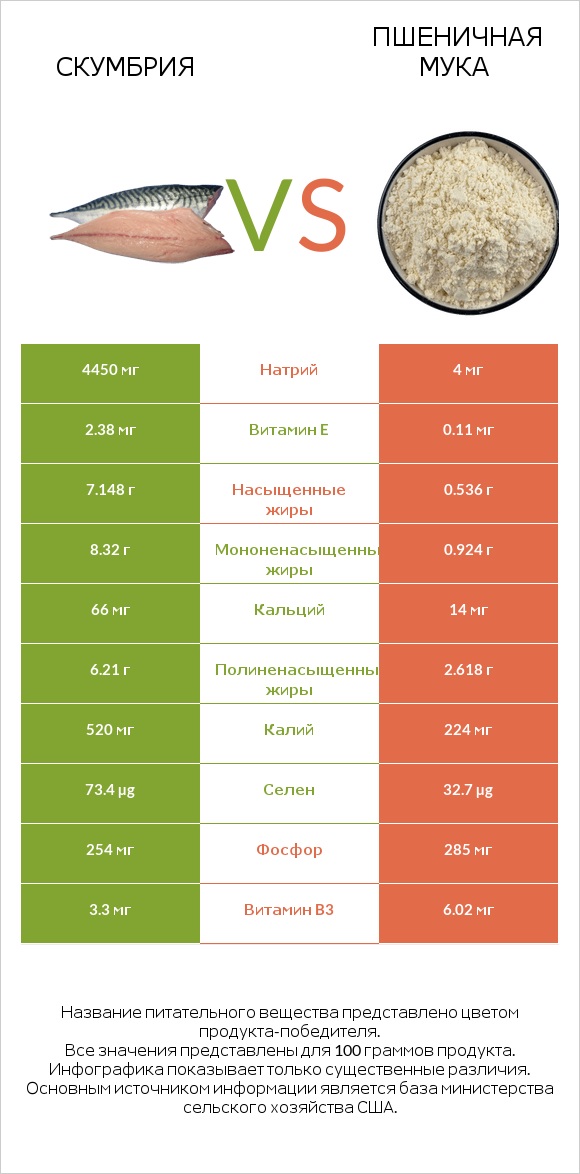 Скумбрия vs Пшеничная мука infographic
