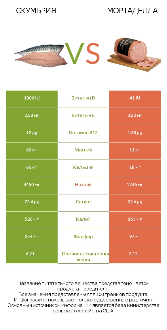 Скумбрия vs Мортаделла infographic