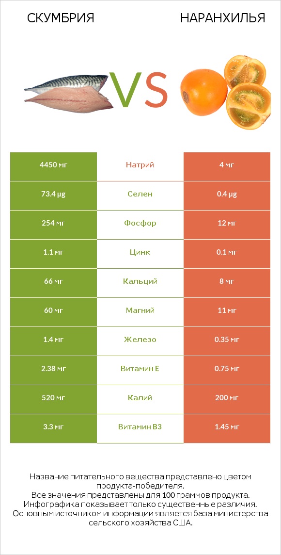 Скумбрия vs Наранхилья infographic