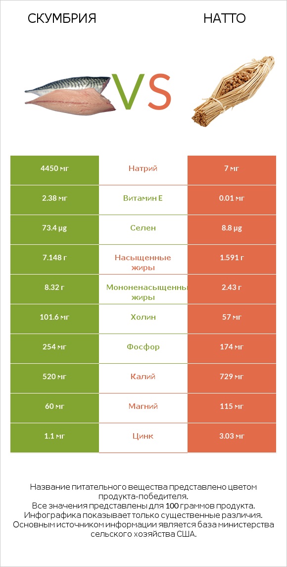 Скумбрия vs Натто infographic