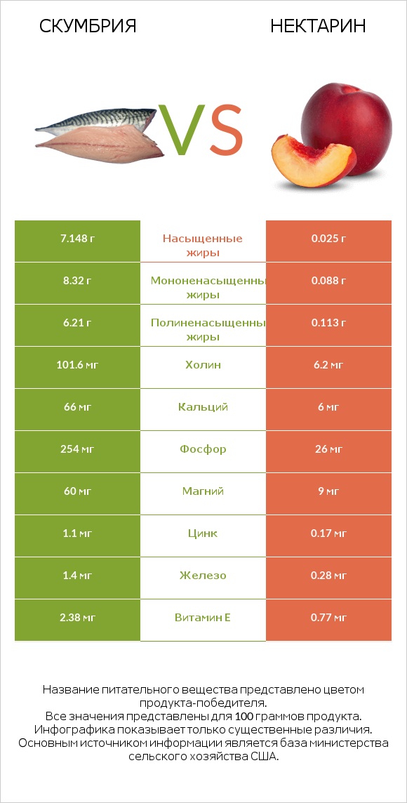 Скумбрия vs Нектарин infographic