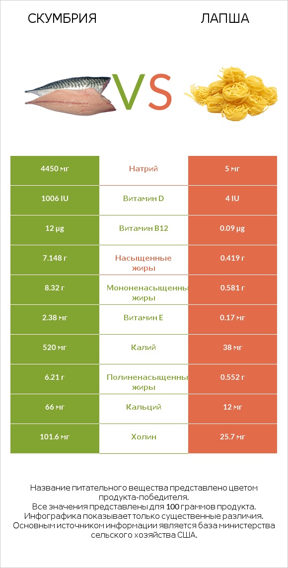 Скумбрия vs Лапша infographic