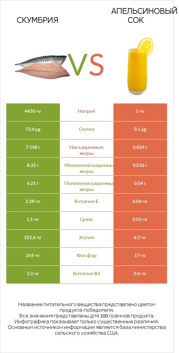 Скумбрия vs Апельсиновый сок infographic